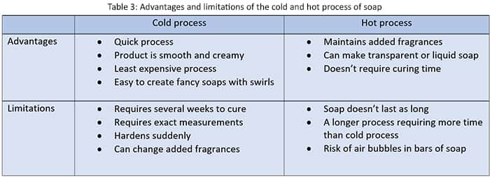 advantages and limitations of the cold and hot process of soap